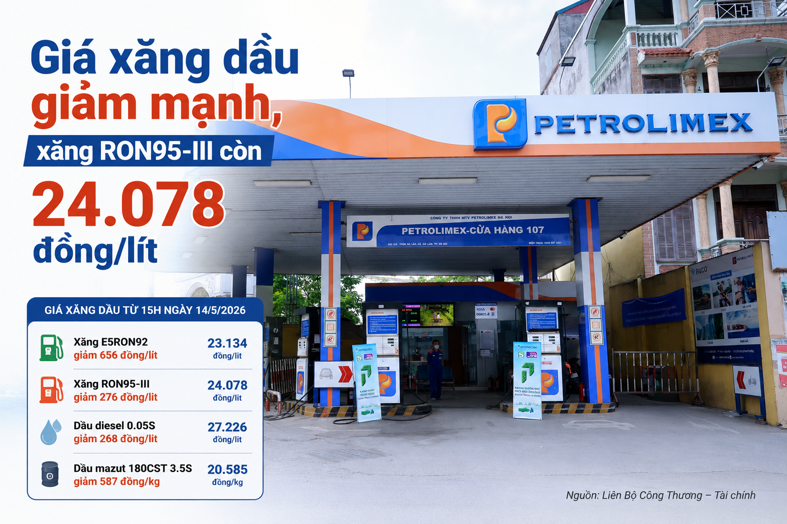 Infographic | Giá xăng dầu giảm mạnh, xăng RON95-III còn 24.078 đồng/lít