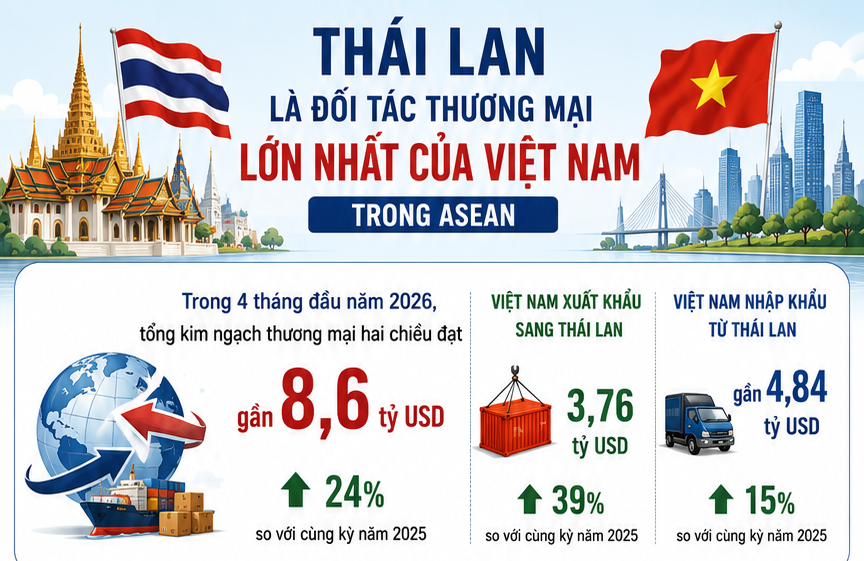 Infographic | Kim ngạch thương mại Việt Nam-Thái Lan sát mốc 8,6 tỷ USD