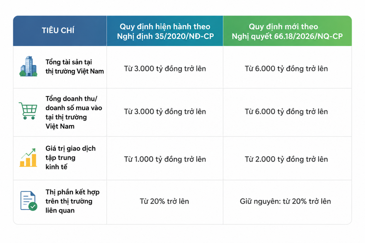 Thay đổi ngưỡng thông báo tập trung kinh tế
