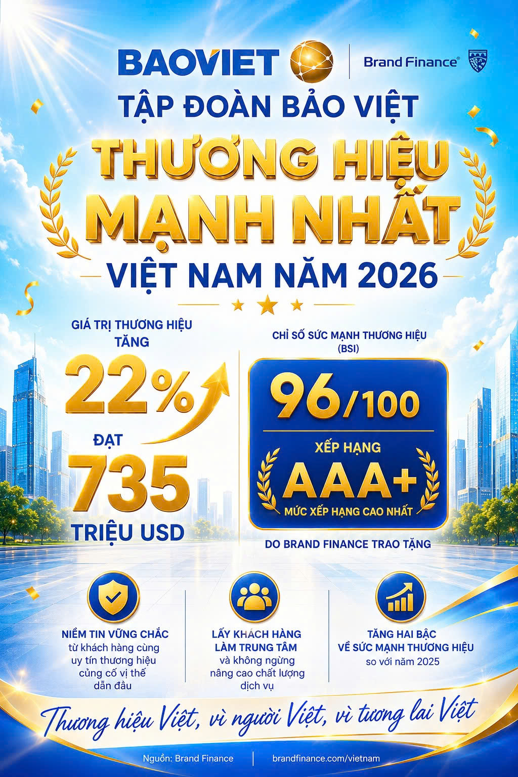 Bảo Việt đứng đầu Top 10 thương hiệu mạnh nhất Việt Nam năm 2026 