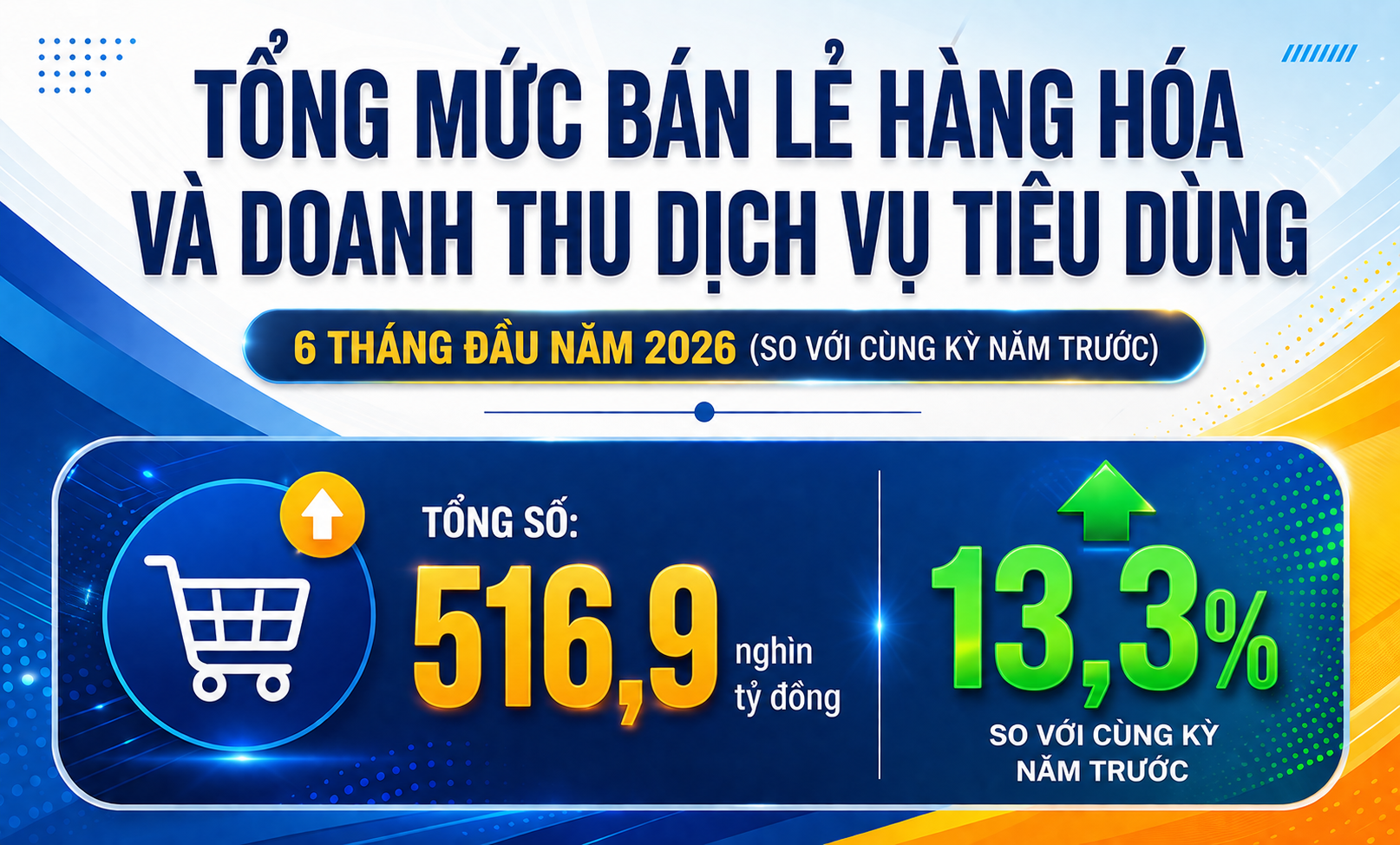 Infographic | Hà Nội: Tổng mức bán lẻ hàng hóa và doanh thu dịch vụ tiêu dùng 6 tháng đầu năm