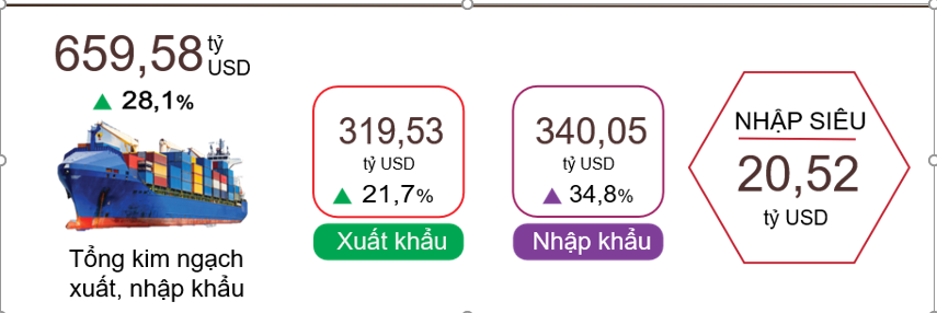 7 tháng, tổng kim ngạch xuất, nhập khẩu tăng 28,1%