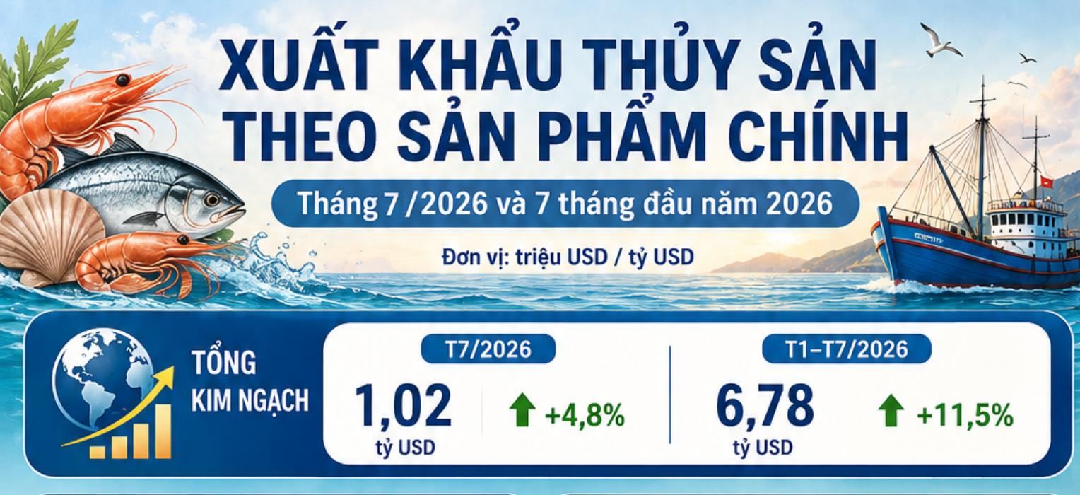 Xuất khẩu thủy sản 7 tháng đạt 6,78 tỷ USD, rộng cửa chạm mốc 12 tỷ USD