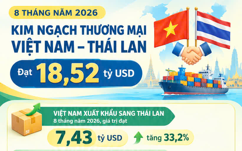 Infographic | Việt Nam nhập siêu 3,66 tỷ USD từ Thái Lan sau 8 tháng