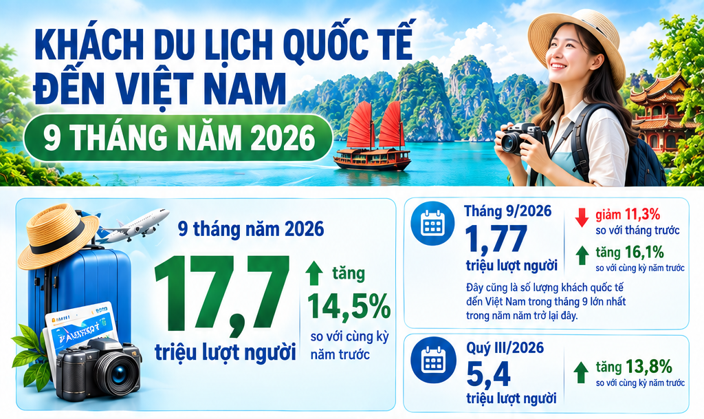 Infographic | 17,7 triệu lượt khách quốc tế đến Việt Nam trong 9 tháng