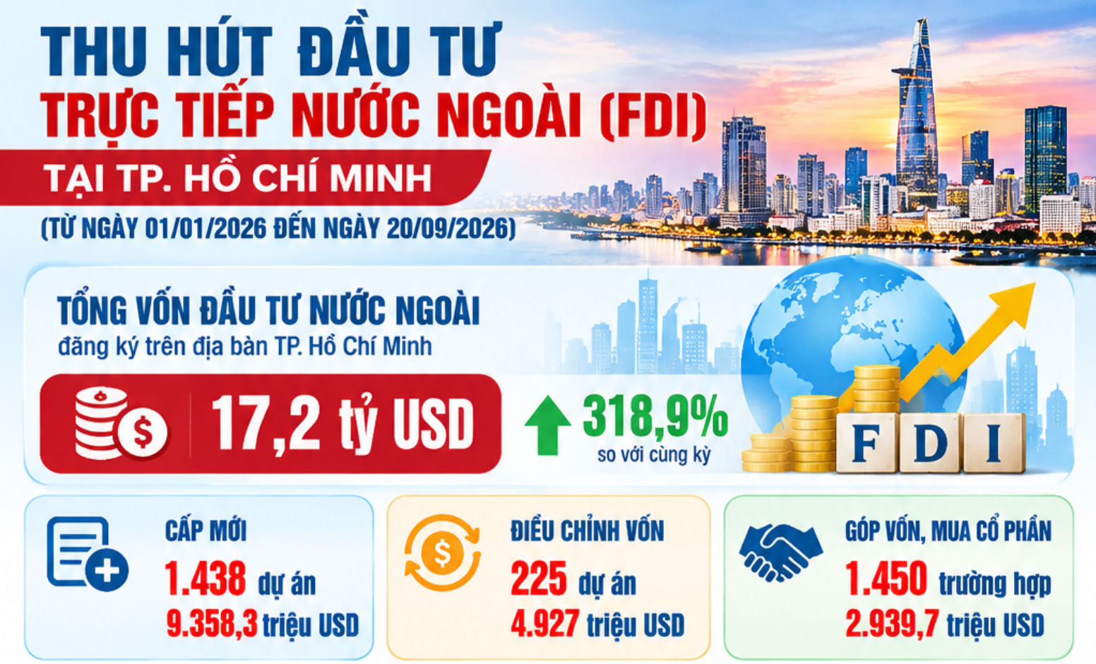 TP. Hồ Chí Minh thu hút 17,2 tỷ USD vốn FDI trong 9 tháng