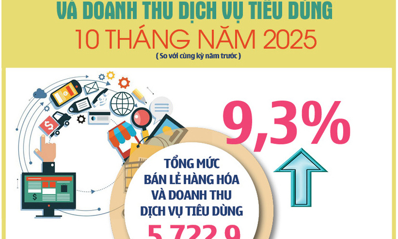 Bán lẻ hàng hóa và doanh thu dịch vụ tiêu dùng 10 tháng năm 2025