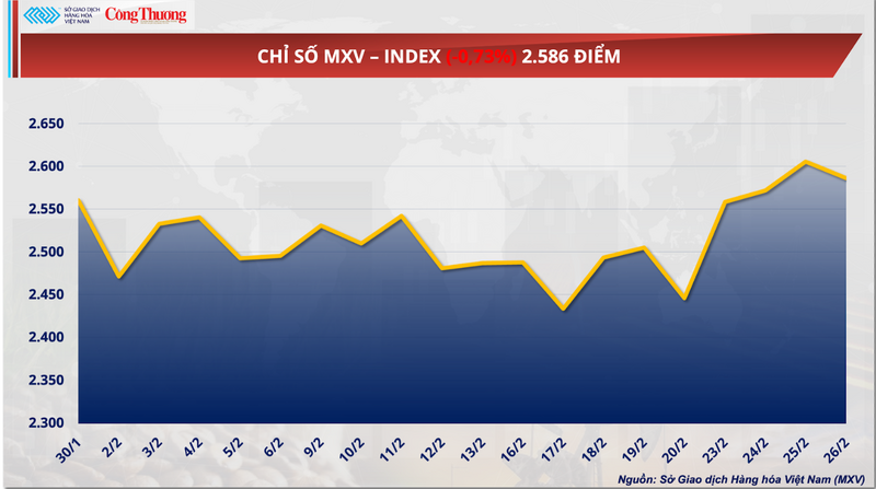 Giá đậu tương giảm nhẹ, lùi về mốc 427,5 USD/tấn