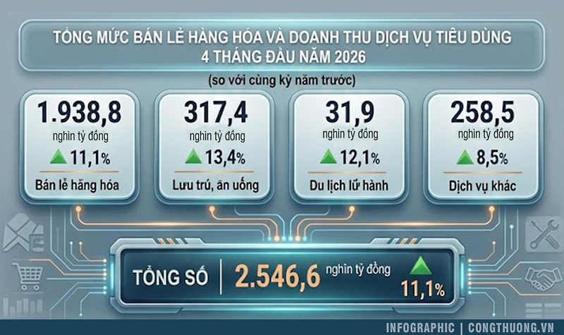 Infographic | Tổng mức bán lẻ hàng hóa và doanh thu dịch vụ tiêu dùng tháng 4/2026 
