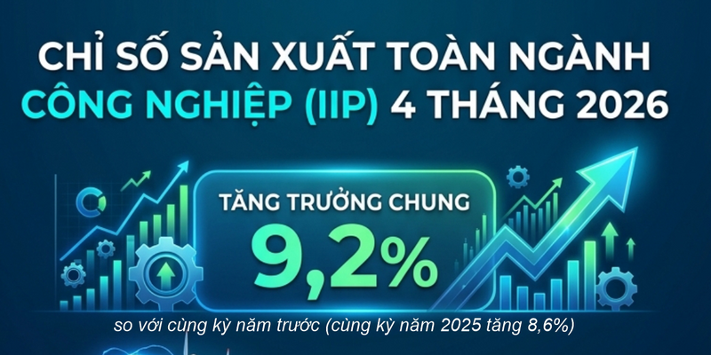 Infographic | Chỉ số sản xuất toàn ngành công nghiệp tăng 9,2% trong 4 tháng
