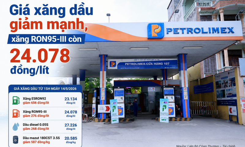 Infographic | Giá xăng dầu giảm mạnh, xăng RON95-III còn 24.078 đồng/lít