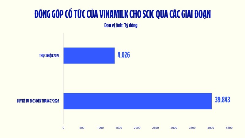 Vinamilk tiếp tục mang về nguồn cổ tức nghìn tỷ cho SCIC