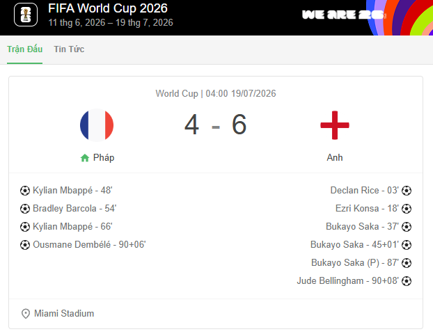 Đội tuyển Anh xếp hạng 3 tại World Cup 2026 sau trận thắng kịch tính 6-4 trước tuyển Pháp