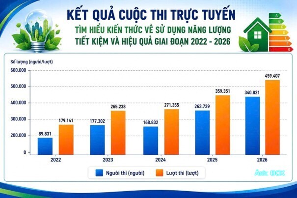 Hiệu quả từ cuộc thi trực tuyến tìm hiểu về sử dụng năng lượng tiết kiệm