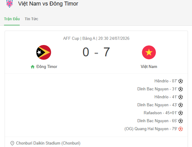 Tuyển Việt Nam thắng đậm Timor Leste 7-0 trong trận ra quân ASEAN Cup 2026