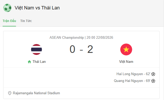 Tuyển Việt Nam thắng Thái Lan 2-0, nắm lợi thế lớn tại chung kết ASEAN Cup 2026