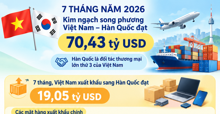 Infographic | Kim ngạch thương mại Việt Nam – Hàn Quốc đạt 70,43 tỷUSD