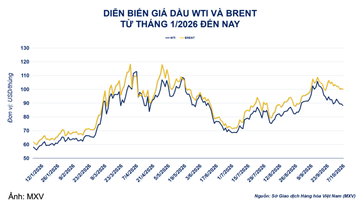 Giá dầu Brent vẫn quanh 100 USD dù nguồn cung đã phục hồi 