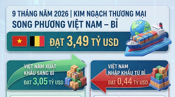 Infographic | 9 tháng, kim ngạch thương mại Việt Nam - Bỉ đạt 3,49 tỷ USD