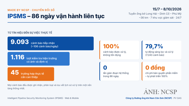 NCSP ghi dấu ấn chuyển đổi số 'Made by NCSP' với giải pháp giám sát an ninh tuyến ống iPSMS
