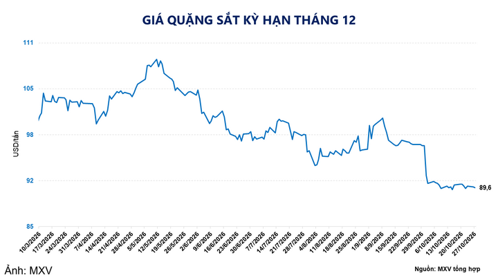 Giá quặng sắt chạm đáy một năm còn 89,6 USD/tấn