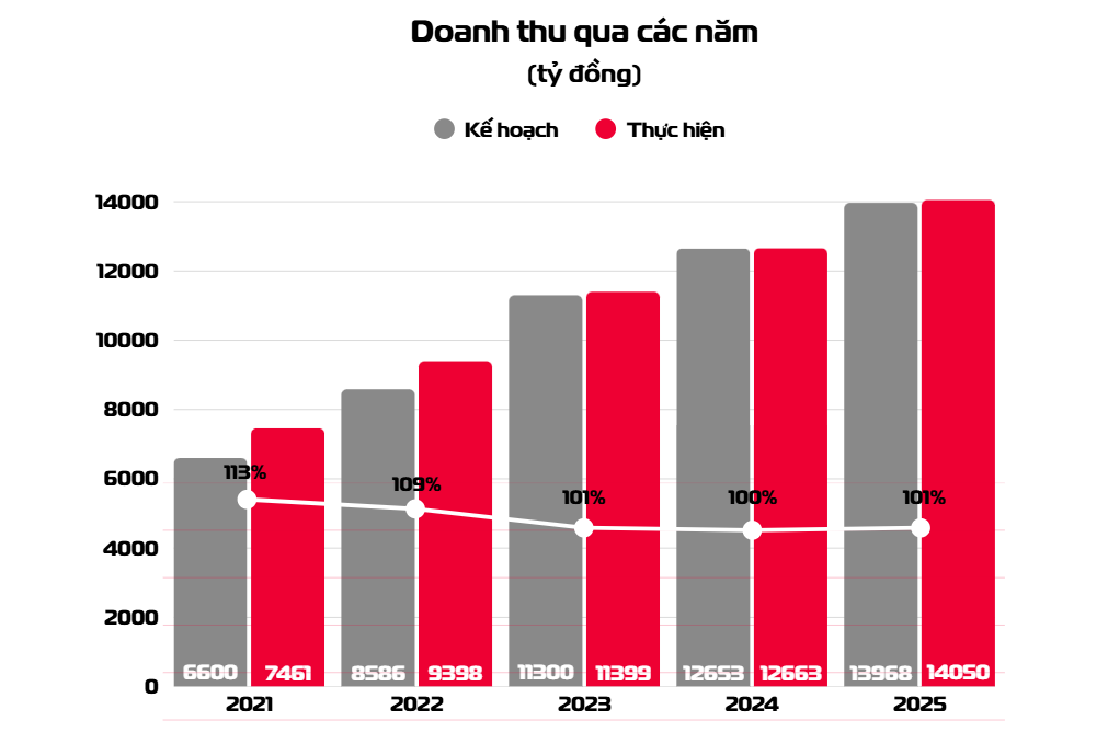Viettel Construction hoàn thành toàn diện kế hoạch sản xuất 2025 - 1