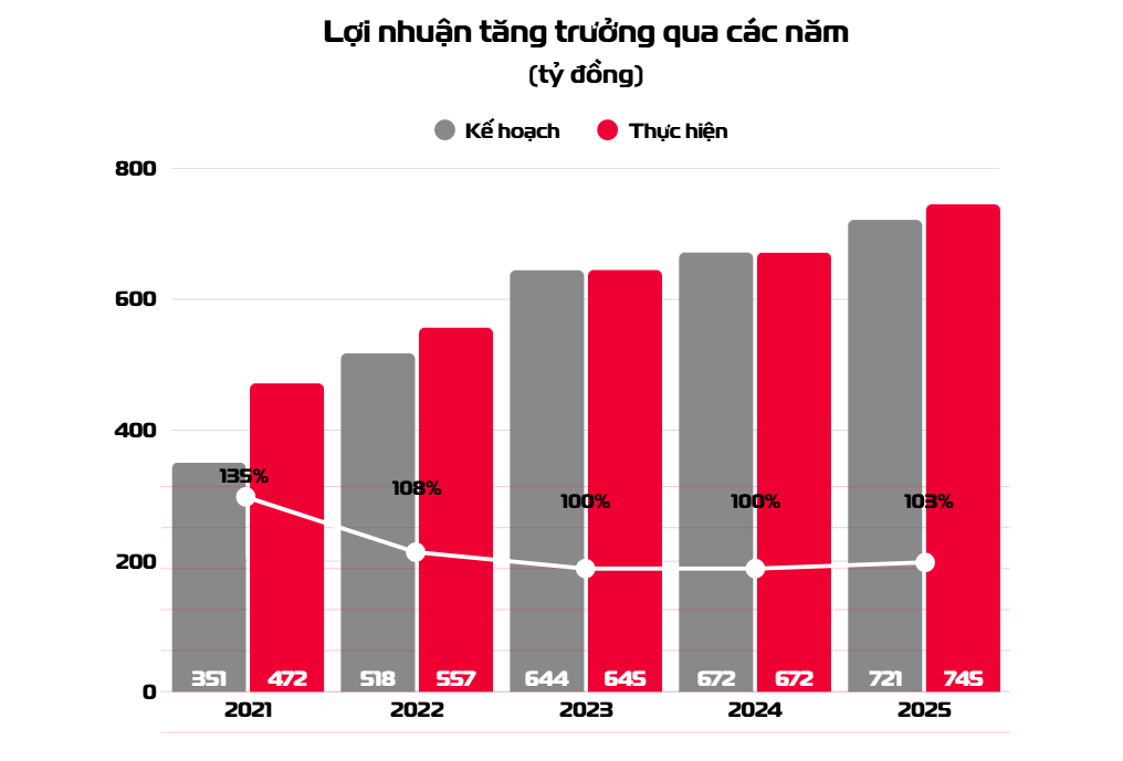 Viettel Construction hoàn thành toàn diện kế hoạch sản xuất 2025 - 2