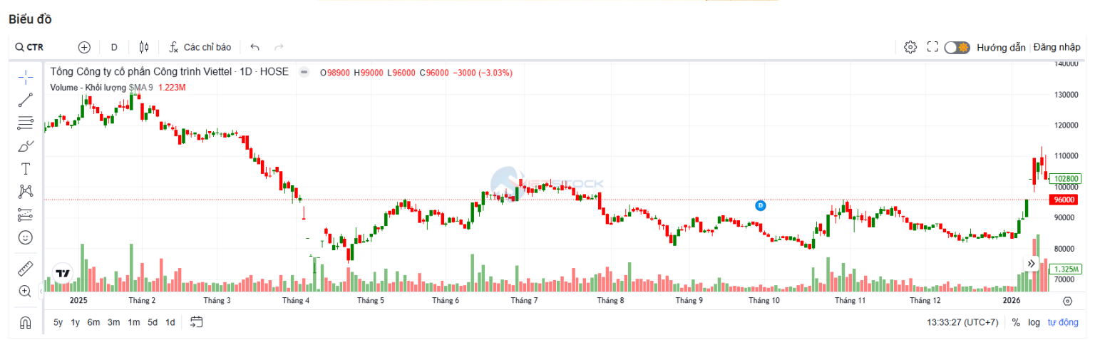 Viettel Construction hoàn thành toàn diện kế hoạch sản xuất 2025 - 3