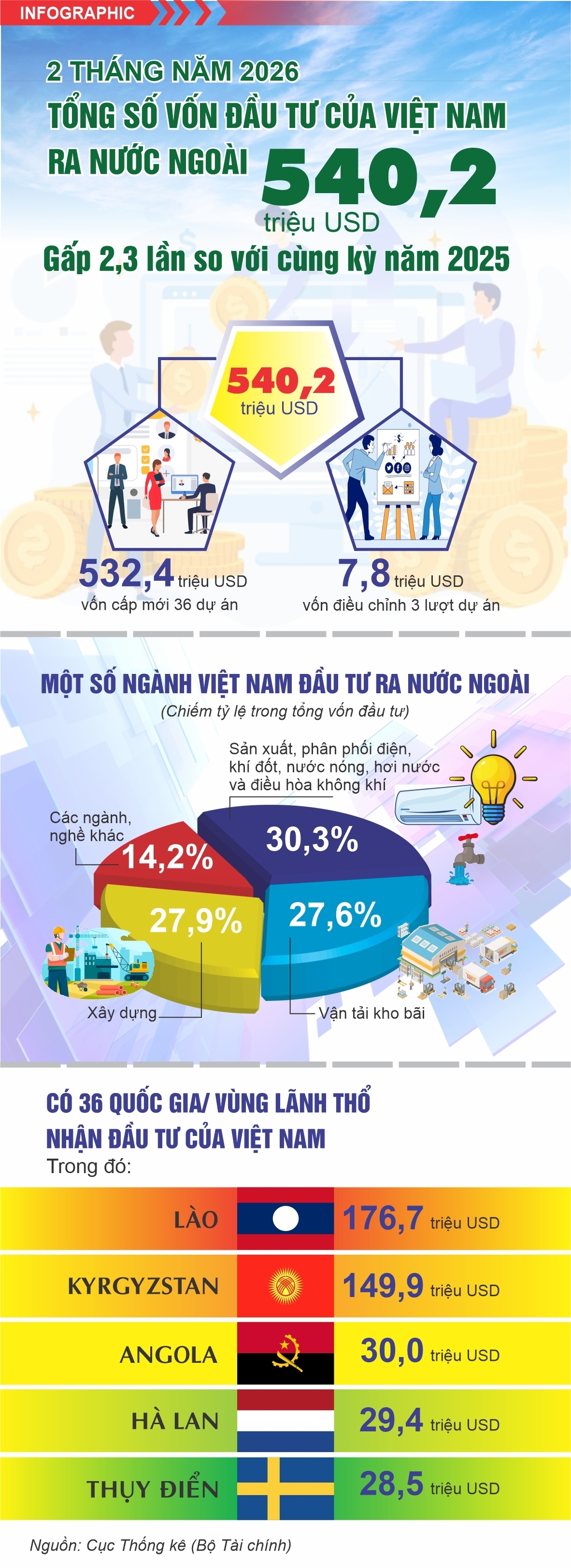 Đầu tư của Việt Nam ra nước ngoài gấp 2,3 lần so với cùng kỳ năm 2025 - 1