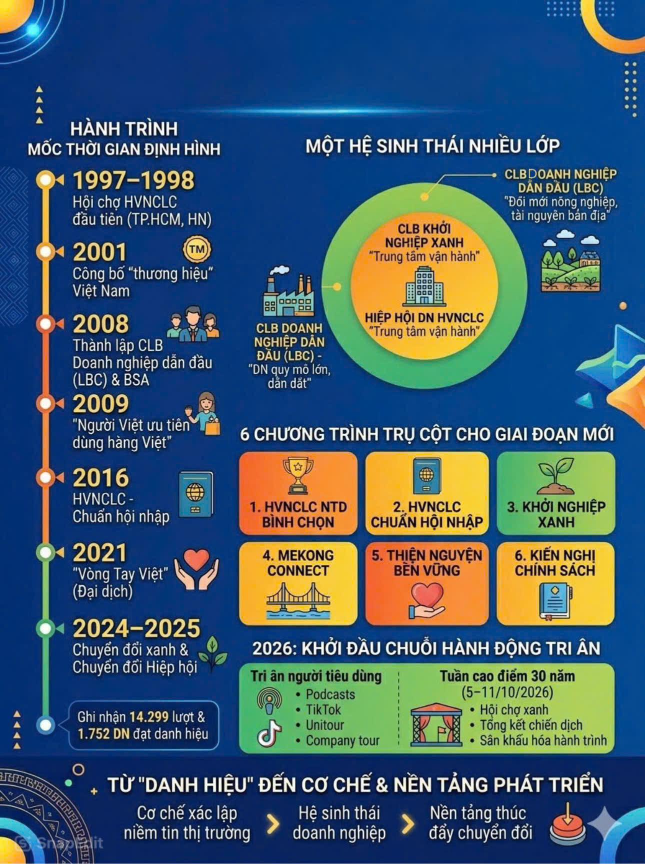Dấu ấn 30 năm Hàng Việt Nam chất lượng cao: Từ lá phiếu người tiêu dùng đến hệ sinh thái vững chắc - 1