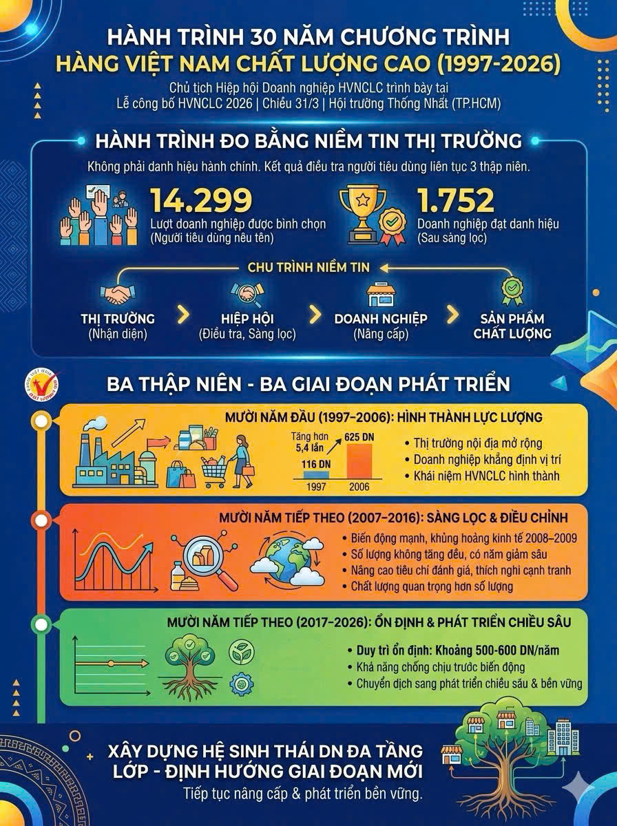 Dấu ấn 30 năm Hàng Việt Nam chất lượng cao: Từ lá phiếu người tiêu dùng đến hệ sinh thái vững chắc - 2