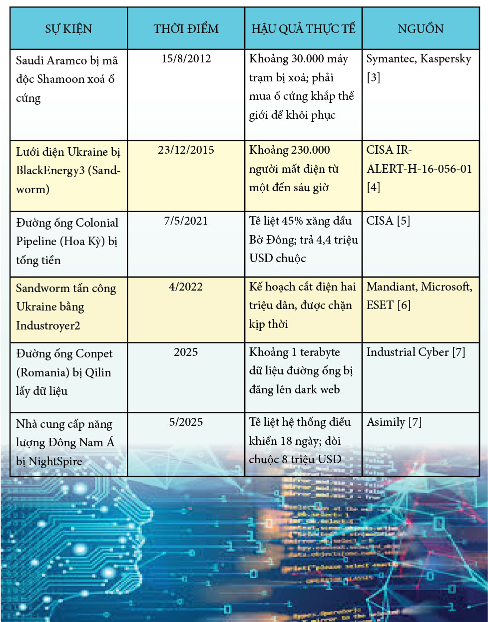 6 vụ tấn công tiêu biểu vào hạ tầng năng lượng toàn cầu (2012-2025). Nguồn: Tổng hợp từ CISA, Symantec, Kaspersky, Mandiant, ESET, Industrial Cyber, Asimily.