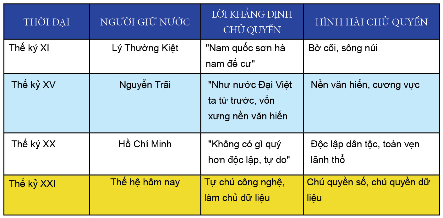 Bảng 1: Cùng một mệnh đề chủ quyền, qua mỗi thời đại lại có một biểu thức riêng. Thế kỷ XXI gọi tên chủ quyền bằng ngôn ngữ của dữ liệu và công nghệ.