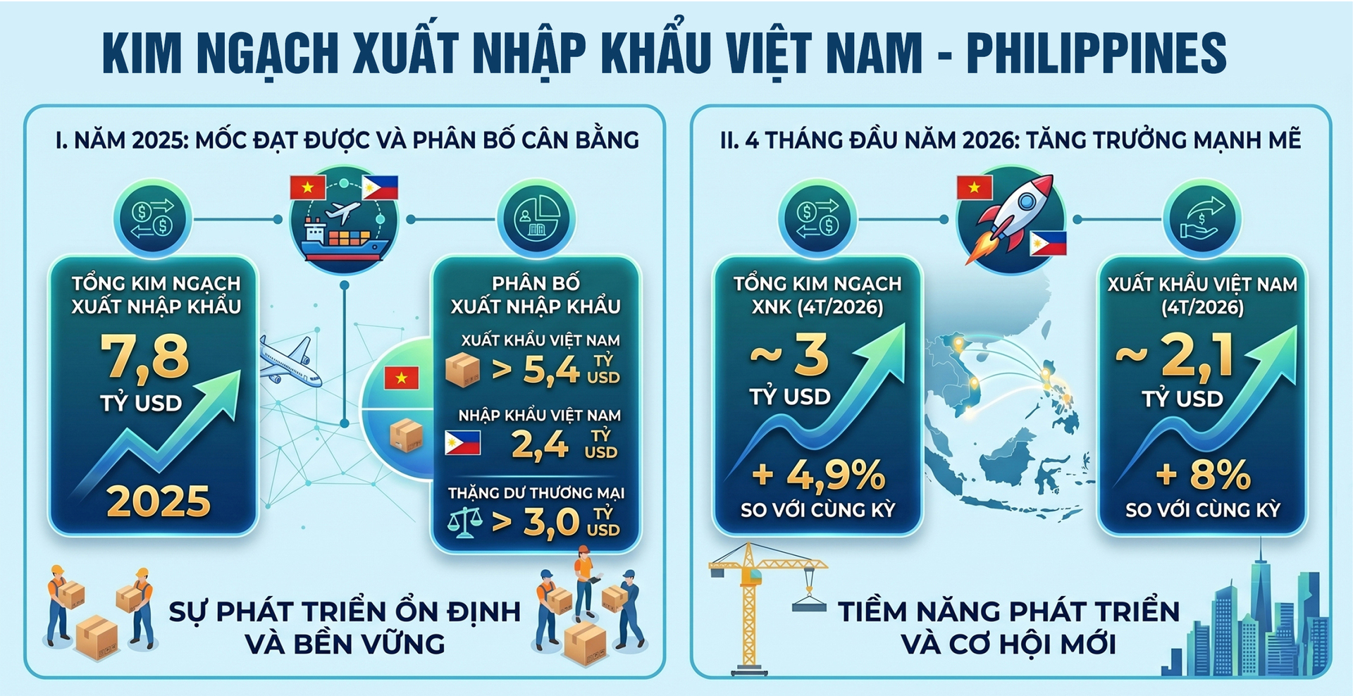 Cục trưởng Vũ Bá Phú: Xúc tiến thương mại mở rộng không gian hợp tác ASEAN - 4