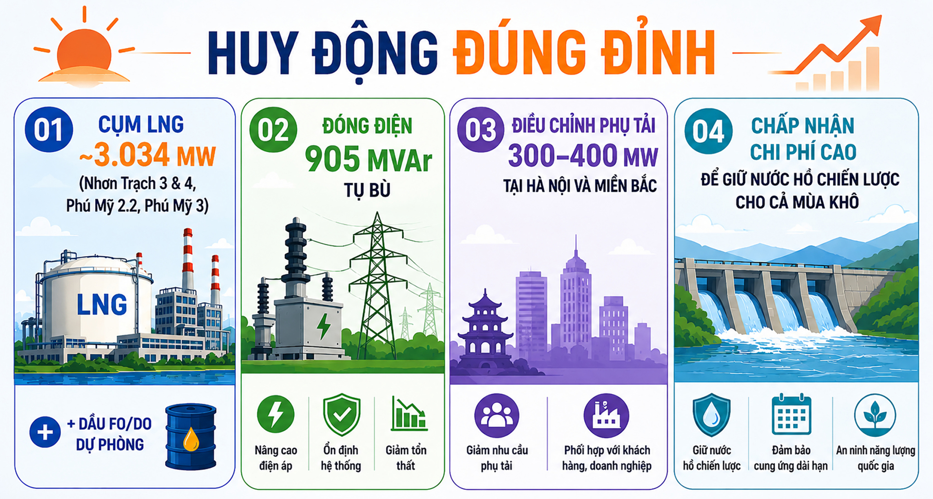 Nắng nóng phá kỷ lục phụ tải lịch sử và kỳ tích bảo đảm điện hè 2026 - Bài 1: Bản lĩnh điều hành - 11