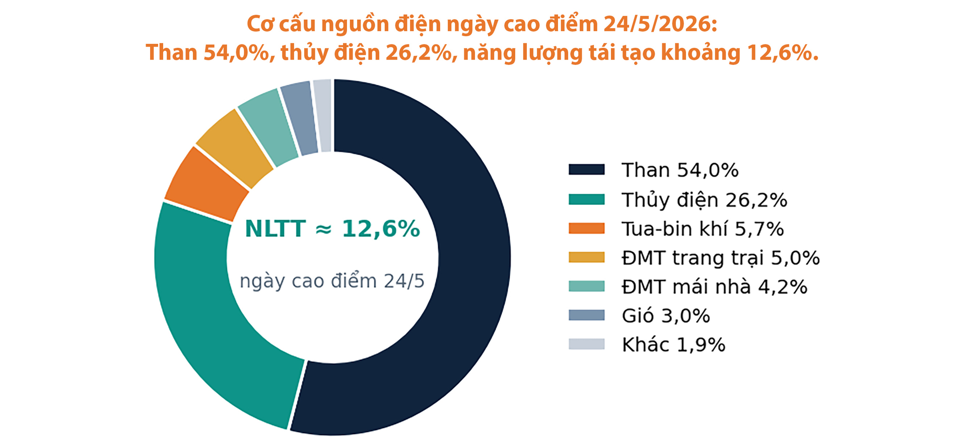 Nắng nóng phá kỷ lục phụ tải lịch sử và kỳ tích bảo đảm điện hè 2026 - Bài 1: Bản lĩnh điều hành - 14