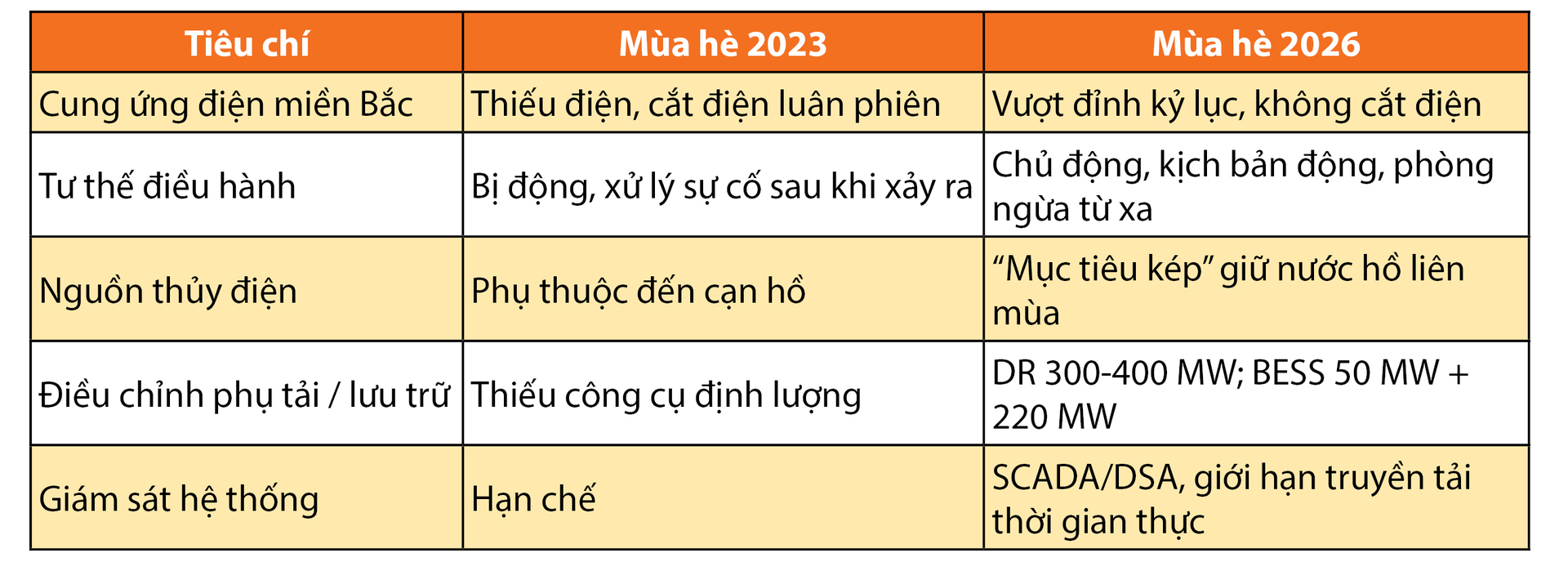 Nắng nóng phá kỷ lục phụ tải lịch sử và kỳ tích bảo đảm điện hè 2026 - Bài 1: Bản lĩnh điều hành - 16