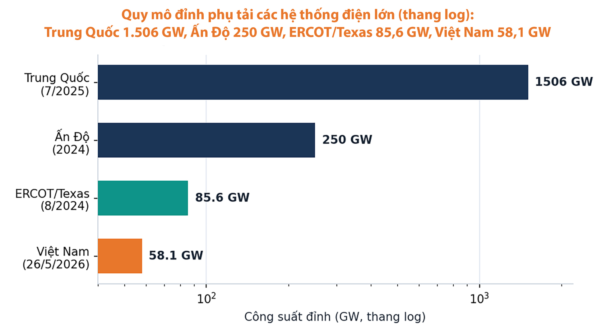 Nắng nóng phá kỷ lục phụ tải lịch sử và kỳ tích bảo đảm điện hè 2026 - Bài 1: Bản lĩnh điều hành - 4