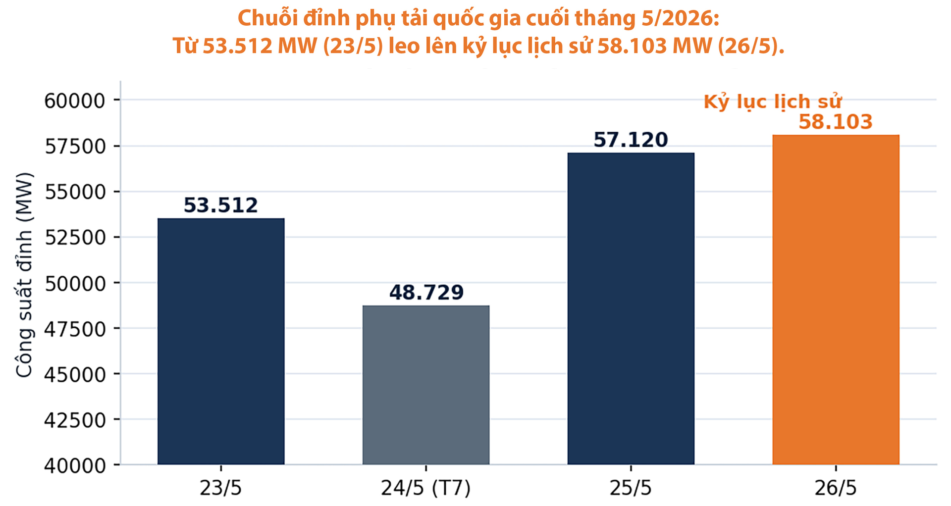 Nắng nóng phá kỷ lục phụ tải lịch sử và kỳ tích bảo đảm điện hè 2026 - Bài 1: Bản lĩnh điều hành - 7