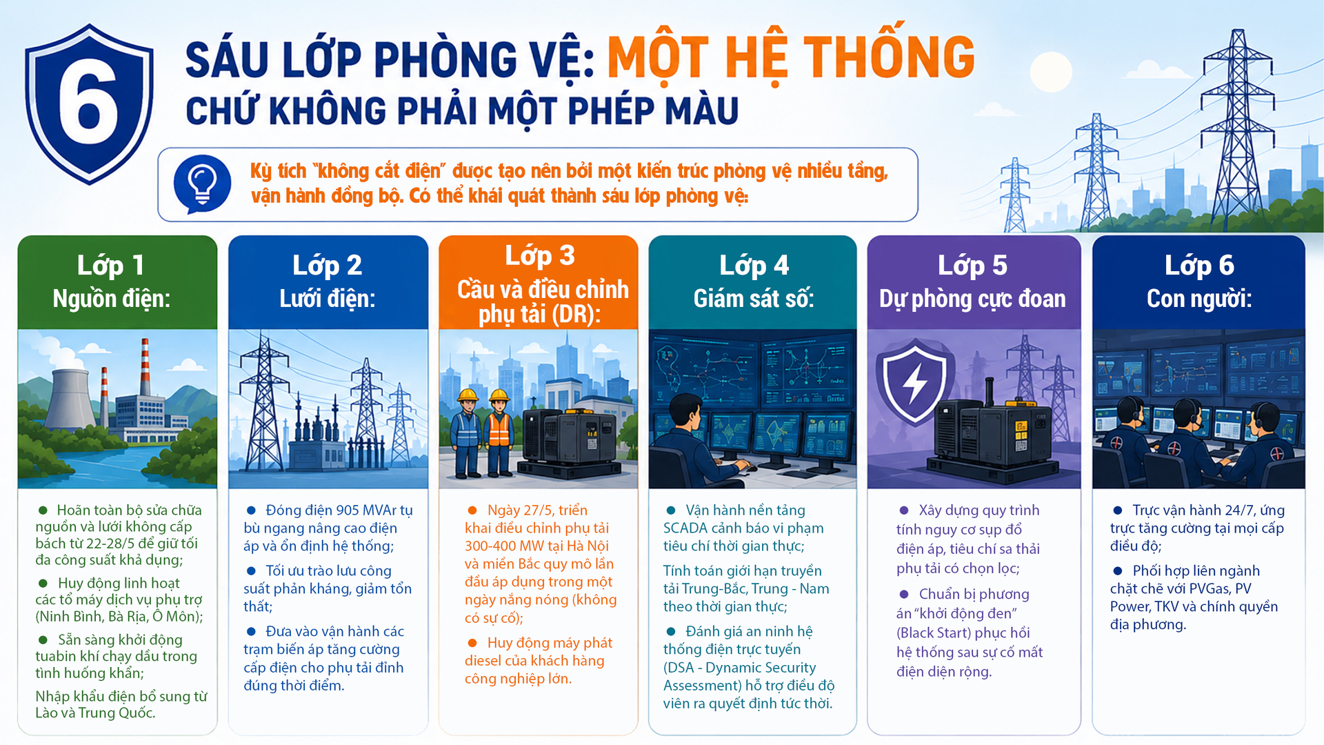 Nắng nóng phá kỷ lục phụ tải lịch sử và kỳ tích bảo đảm điện hè 2026 - Bài 1: Bản lĩnh điều hành - 13