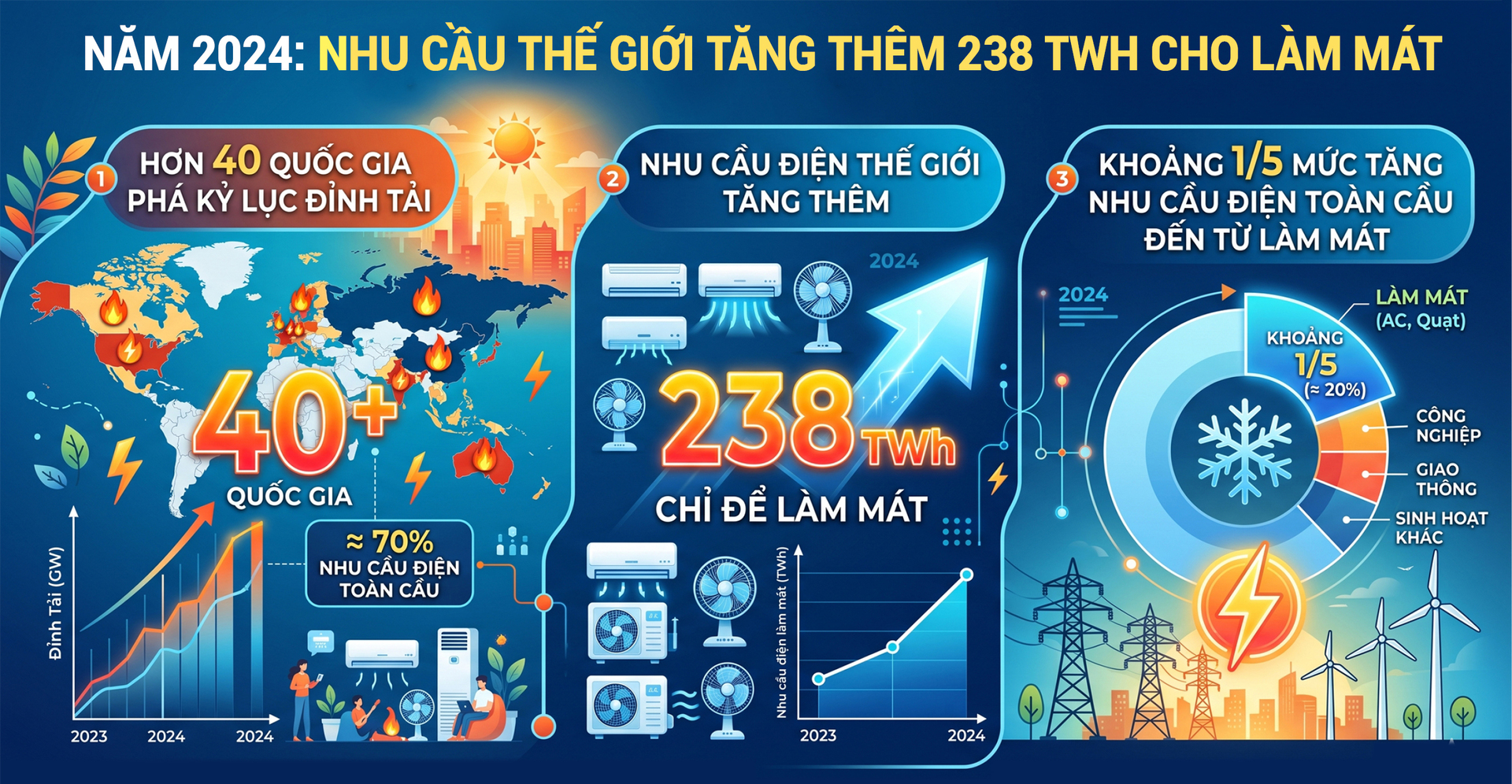 Nắng nóng phá kỷ lục phụ tải lịch sử và kỳ tích bảo đảm điện hè 2026 - Bài 1: Bản lĩnh điều hành - 3