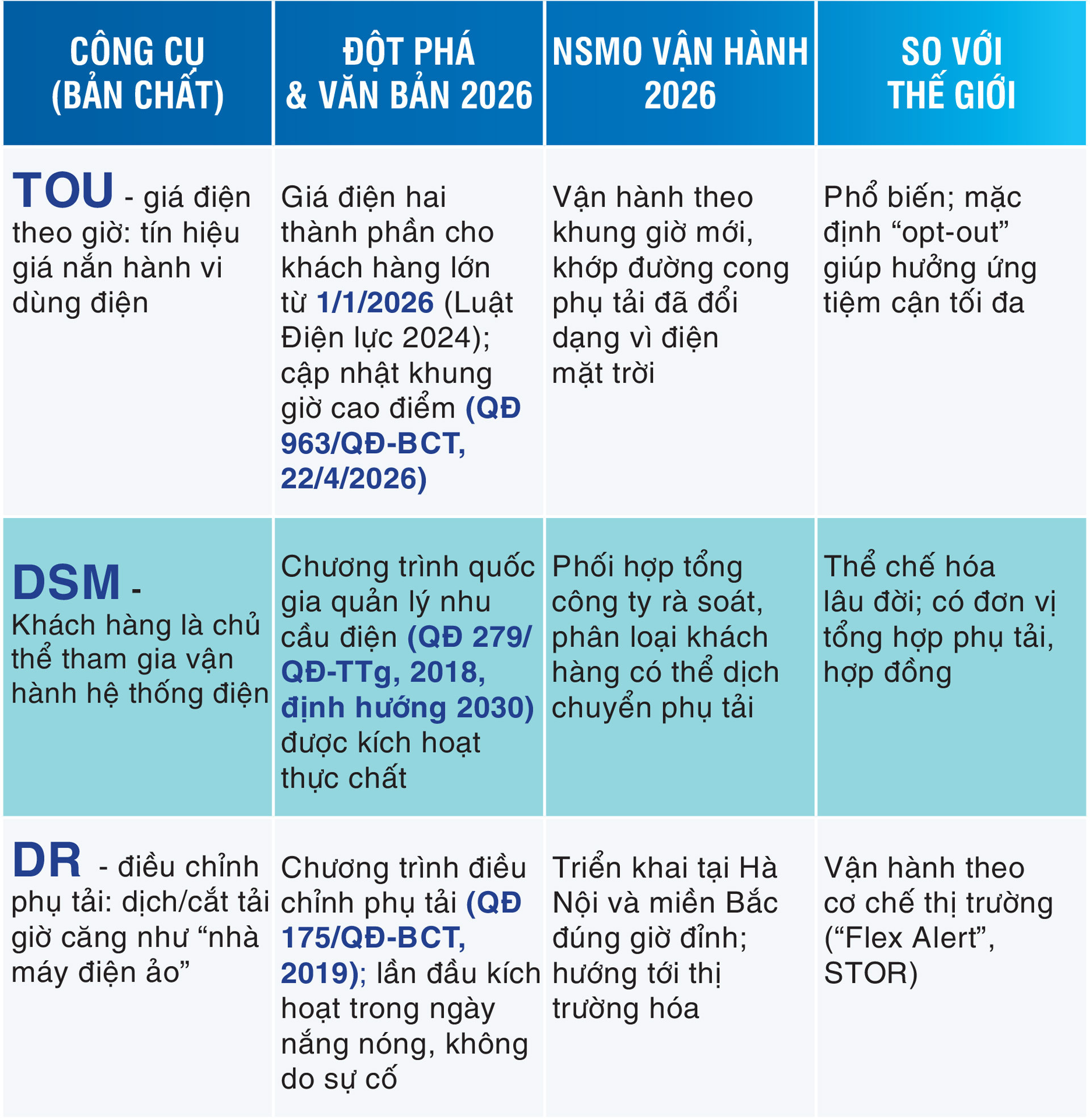 Nắng nóng phá kỷ lục phụ tải lịch sử và kỳ tích bảo đảm điện hè 2026: Bài 2 - Từ xử lý đơn lẻ sang quản trị rủi ro và biến động tổng thể - 12