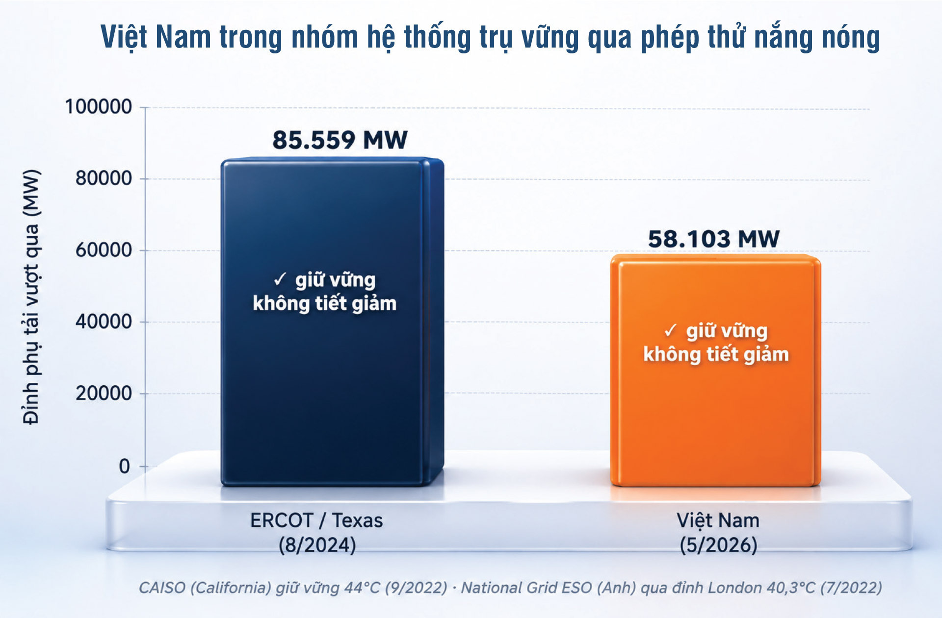 Nắng nóng phá kỷ lục phụ tải lịch sử và kỳ tích bảo đảm điện hè 2026: Bài 2 - Từ xử lý đơn lẻ sang quản trị rủi ro và biến động tổng thể - 14