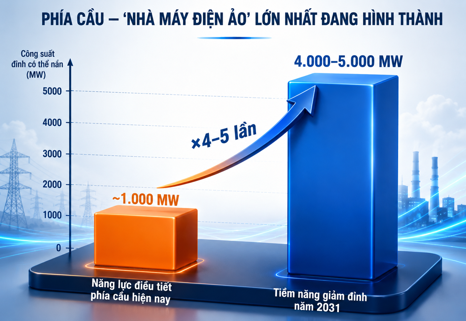 Nắng nóng phá kỷ lục phụ tải lịch sử và kỳ tích bảo đảm điện hè 2026 - Bài 3: Ba công cụ quản trị, một tầm nhìn mới - 13
