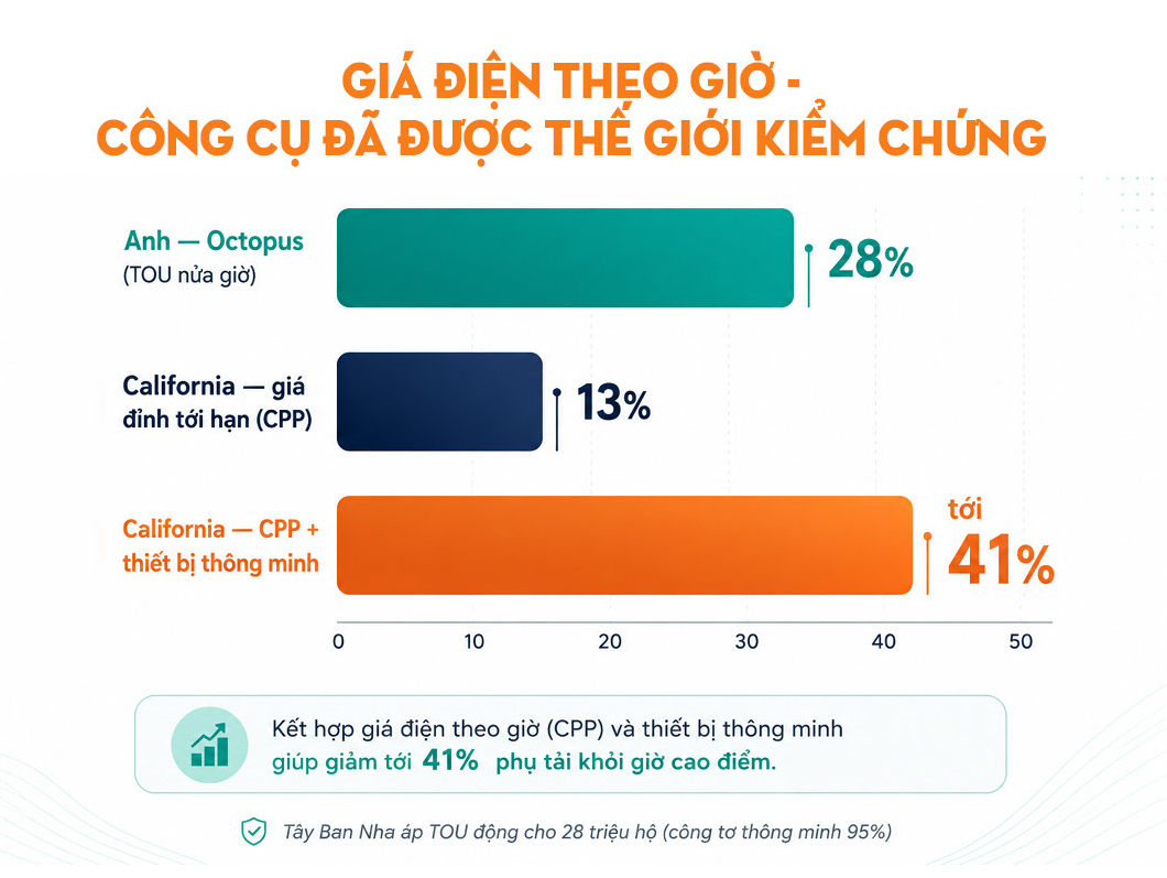 Nắng nóng phá kỷ lục phụ tải lịch sử và kỳ tích bảo đảm điện hè 2026 - Bài 3: Ba công cụ quản trị, một tầm nhìn mới - 6