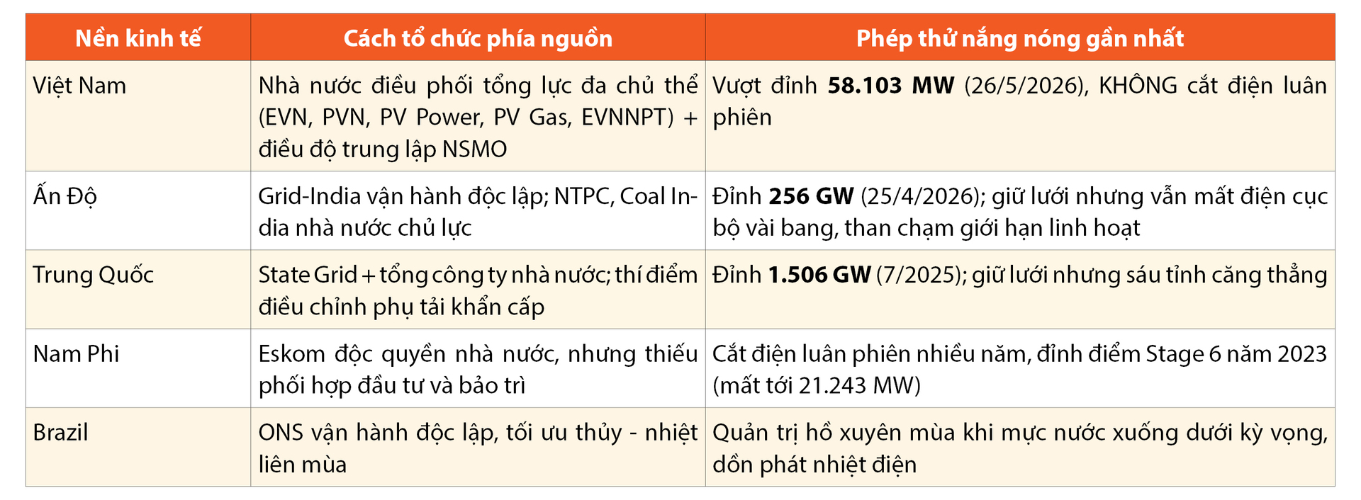 Nắng nóng phá kỷ lục phụ tải lịch sử và kỳ tích bảo đảm điện hè 2026: Bài 4 - Thế trận đa chủ thể: sức mạnh tổng lực phía nguồn - 17