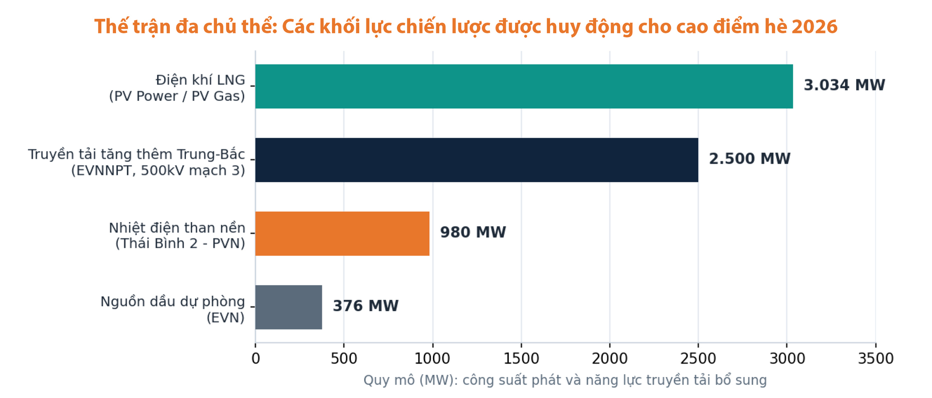 Nắng nóng phá kỷ lục phụ tải lịch sử và kỳ tích bảo đảm điện hè 2026: Bài 4 - Thế trận đa chủ thể: sức mạnh tổng lực phía nguồn - 3