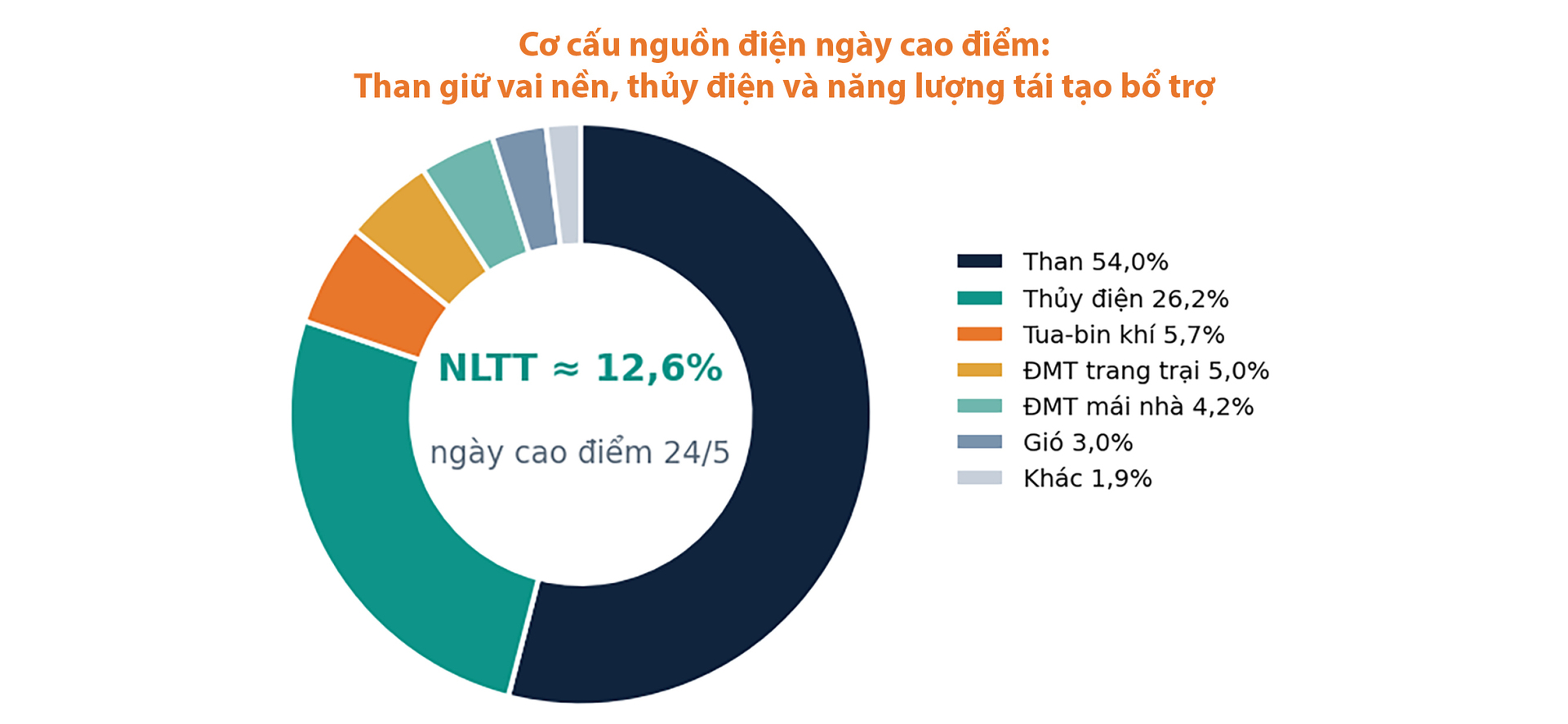Nắng nóng phá kỷ lục phụ tải lịch sử và kỳ tích bảo đảm điện hè 2026: Bài 4 - Thế trận đa chủ thể: sức mạnh tổng lực phía nguồn - 9