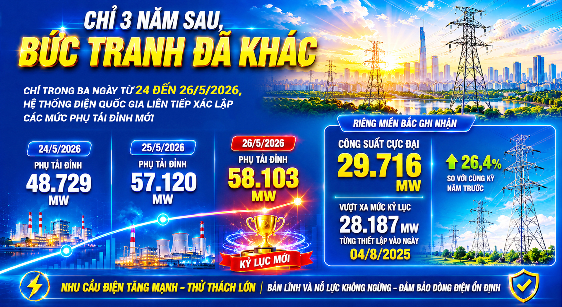 Nắng nóng phá kỷ lục phụ tải lịch sử và kỳ tích bảo đảm điện hè 2026: Bài 4 - Thế trận đa chủ thể: sức mạnh tổng lực phía nguồn - 20