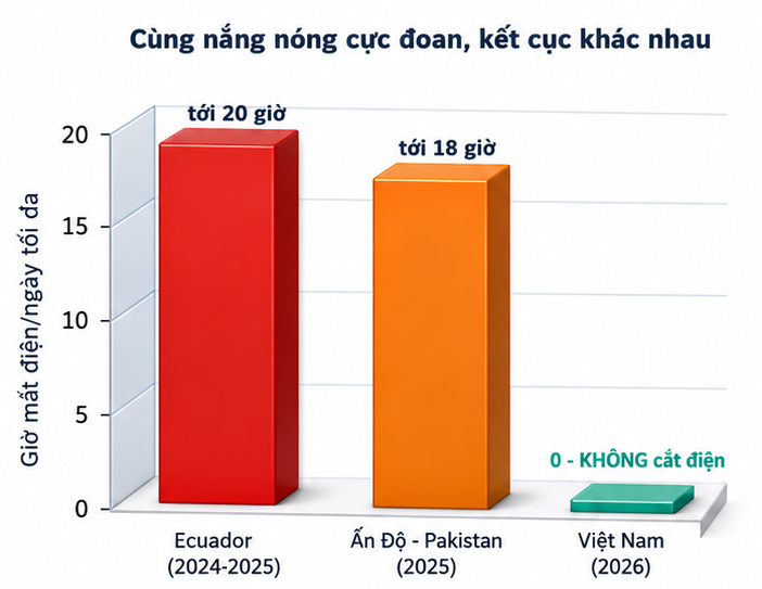 Nắng nóng phá kỷ lục phụ tải lịch sử và kỳ tích bảo đảm điện hè 2026: Bài 5 - Điều độ điện tạo sức mạnh cạnh tranh quốc gia - 4